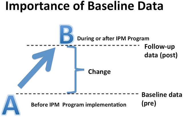 Diagram showing a change from baseline data.