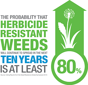 The probability that herbicide-resistant weeds will continue to spread in the next ten years is at least 80 percent.
