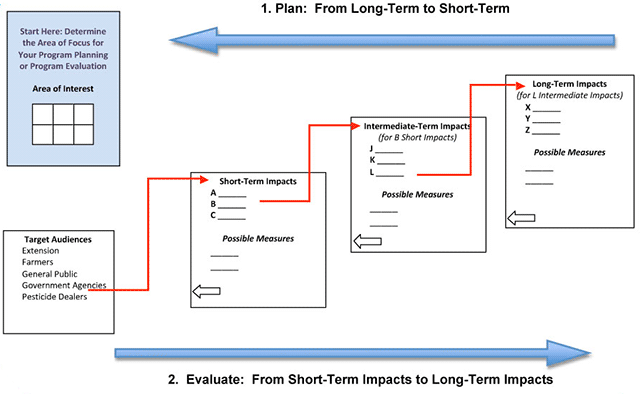 Plan: from long-term to short-term. Evaluate: from short-term to long-term.