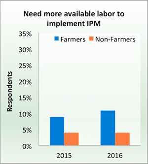 Need more labor to implement IPM