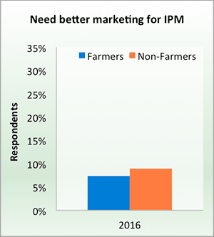 Need better marketing for IPM