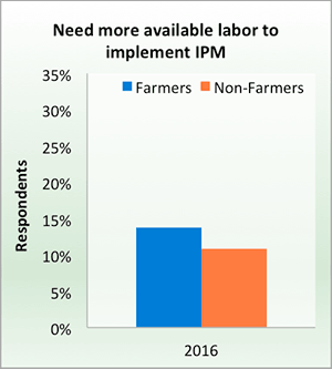 Need more available labor to implement IPM