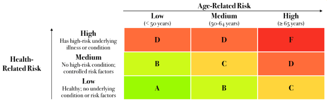 Health-Related Risk vs. Age-Related Risk