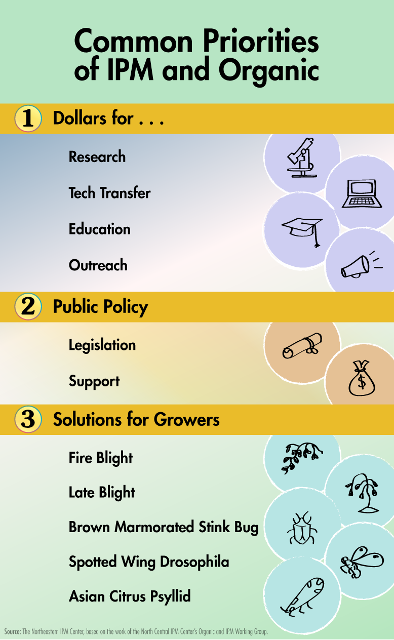 IPM and Organic: Both Are Ecologically-Based Growing