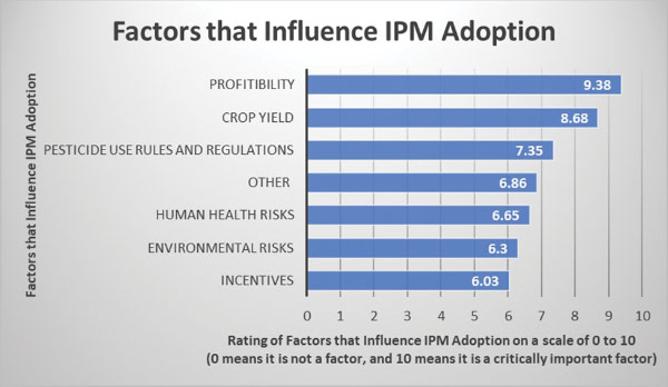 Chart showing factors that influence IPM adoption.