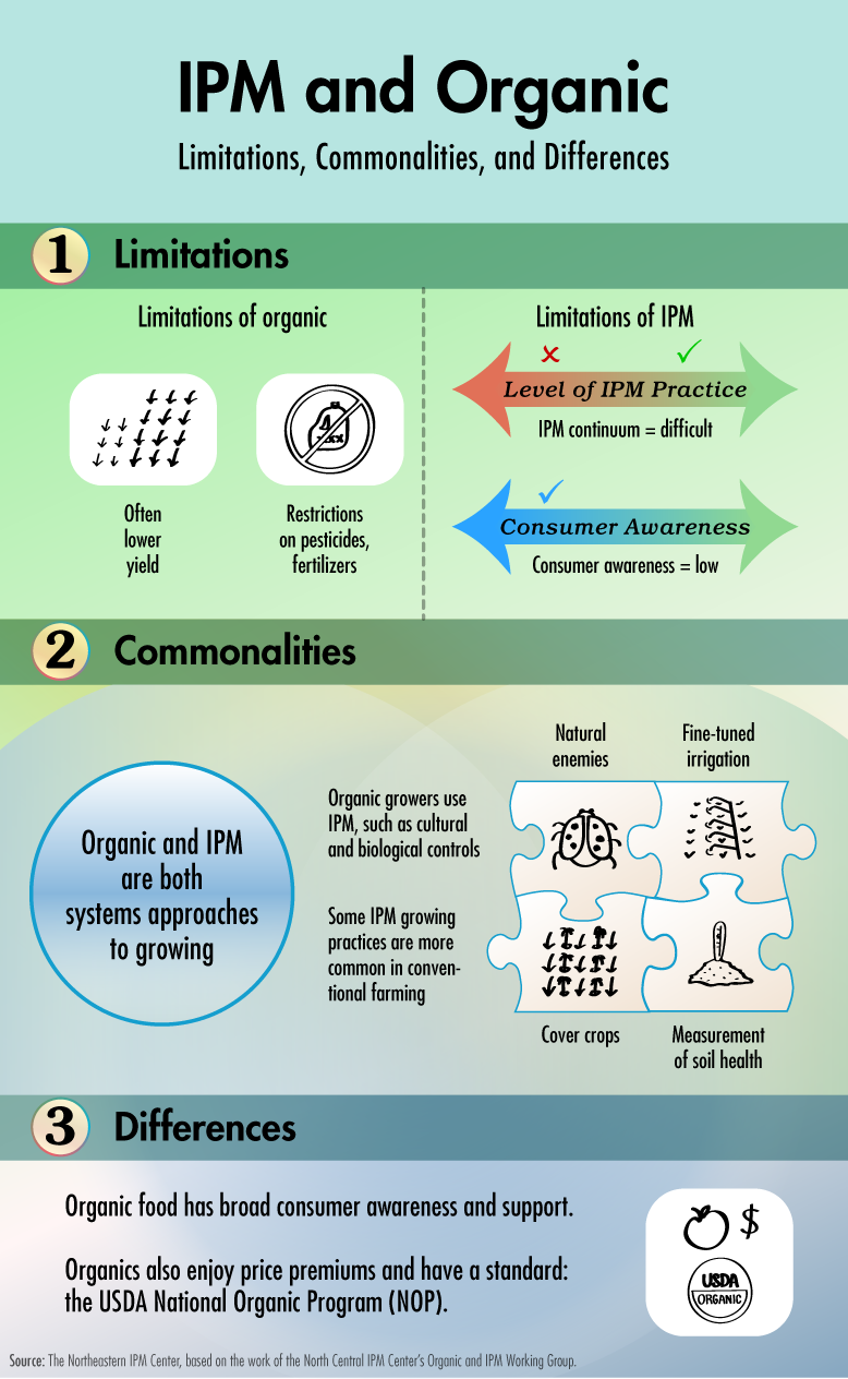 IPM and Organic: Limitations, Commonalities, and Differences