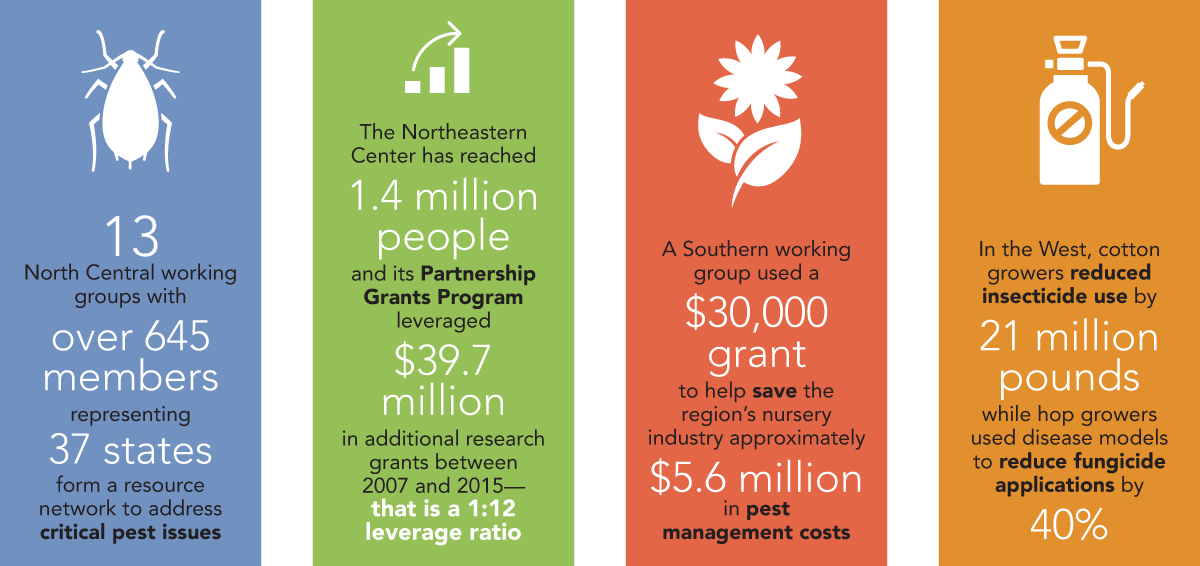 Regional IPM centers infographic