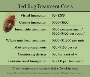 Bed bug treatment costs infographic