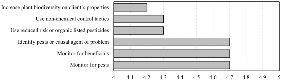 Chart showing likely changes in practice