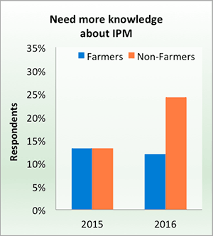 Need more knowledge about IPM