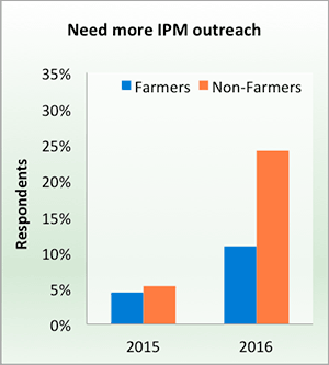 Need more IPM outreach