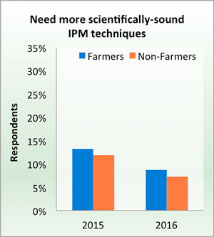 Need more scientifically-sound IPM techniques