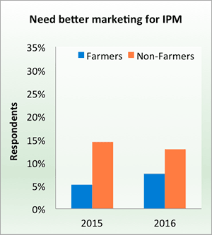 Need better marketing for IPM