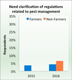 Need clarification of regulations related to pest management