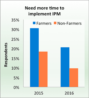 Need more time to implement IPM