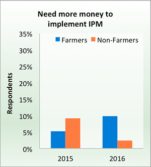 Need more money to implement IPM