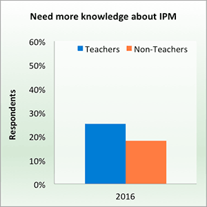 Need more knowledge about IPM