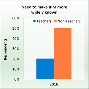 Need to make IPM more widely known