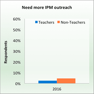 Need more IPM outreach