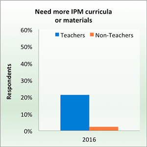 Need more IPM curricula or materials