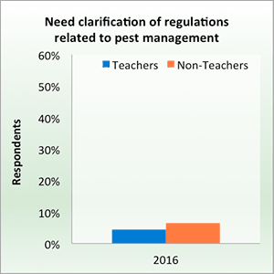 Need clarification of regulations related to pest management