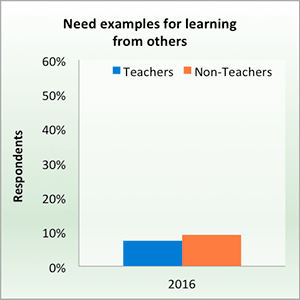 Need examples for learning from others