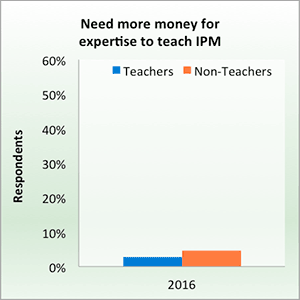 Need more money for expertise to teach IPM