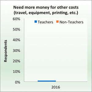 Need more money for other costs (travel, equipment, printing, etc.)