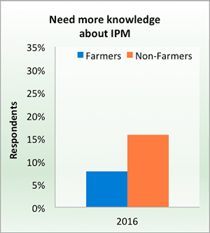 Need more knowledge about IPM