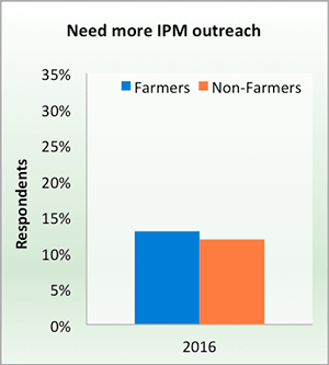 Need more IPM outreach