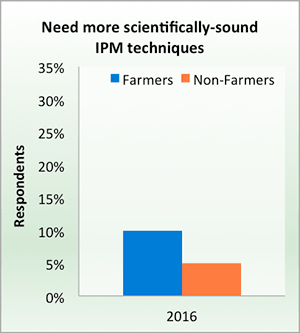 Need more scientifically-sound IPM techniques