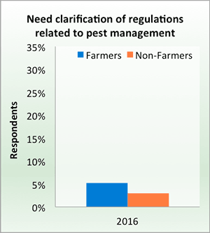 Need clarification of regulations related to pest management