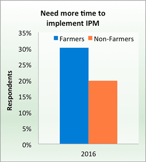 Need more time to implement IPM