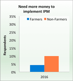 Need more money to implement IPM