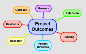 Project outcomes: outreach, growers, extension, funding, project directors, research, residents